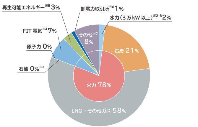 2020年度 東京電力の電源構成